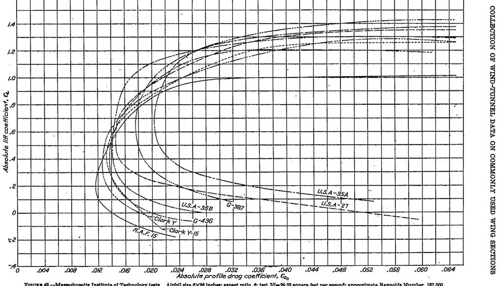 An illustration from Collection of wind-tunnel data on commonly used wing sections, 1930, leaf 18