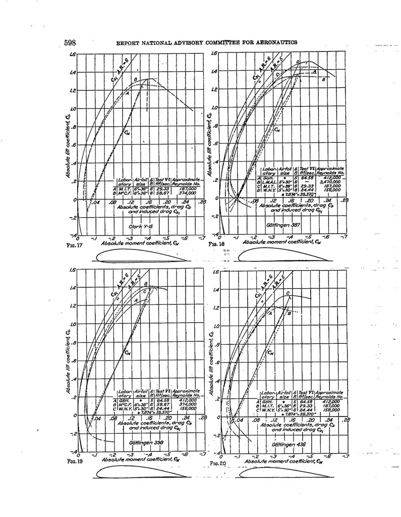 An illustration from Collection of wind-tunnel data on commonly used wing sections, 1930, leaf 9