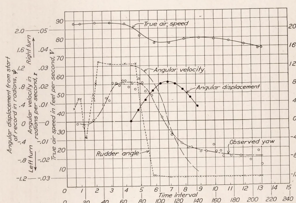 An illustration from Full-Scale Turning Characteristics of the U.S.S. Los Angeles, 1930, leaf 10