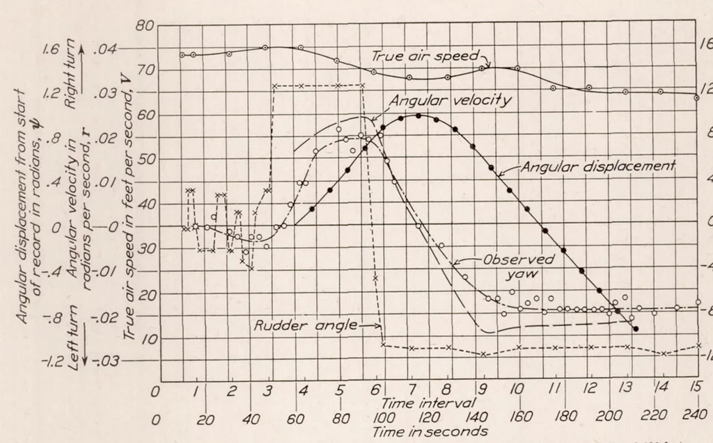 An illustration from Full-Scale Turning Characteristics of the U.S.S. Los Angeles, 1930, leaf 10