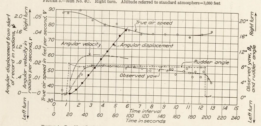 An illustration from Full-Scale Turning Characteristics of the U.S.S. Los Angeles, 1930, leaf 9