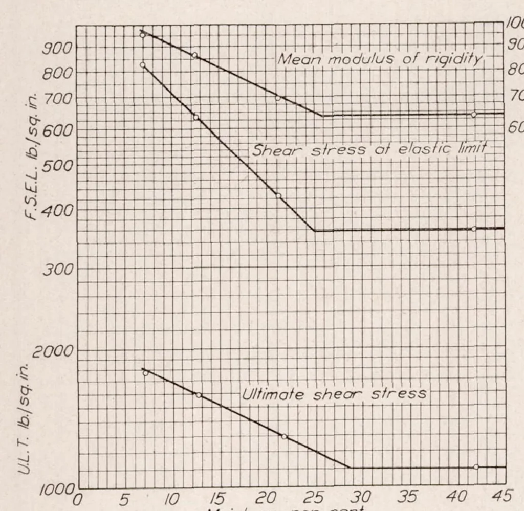 An illustration from The Torsion of Members Having Sections Common in Aircraft Construction, 1930, leaf 24
