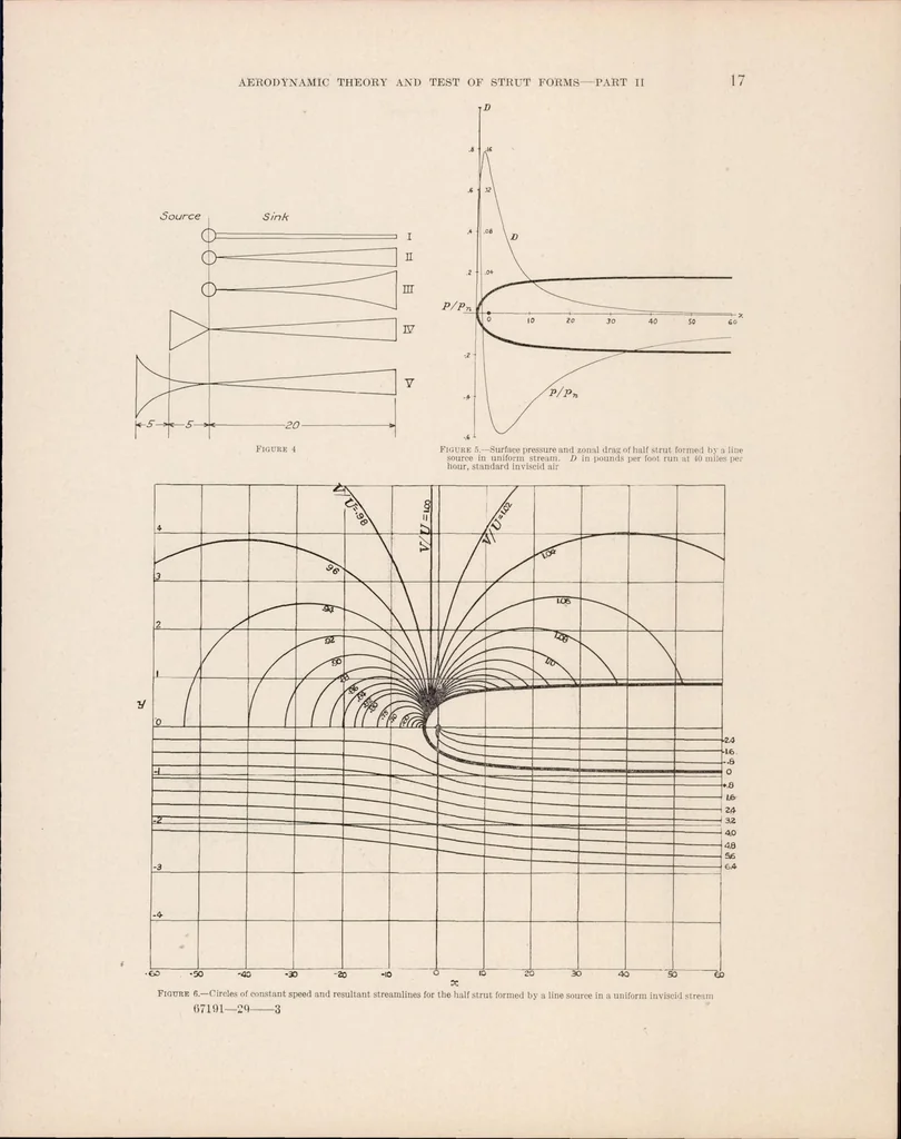 An illustration from Aerodynamic Theory and Tests of Strut Forms-II, 1930, leaf 18