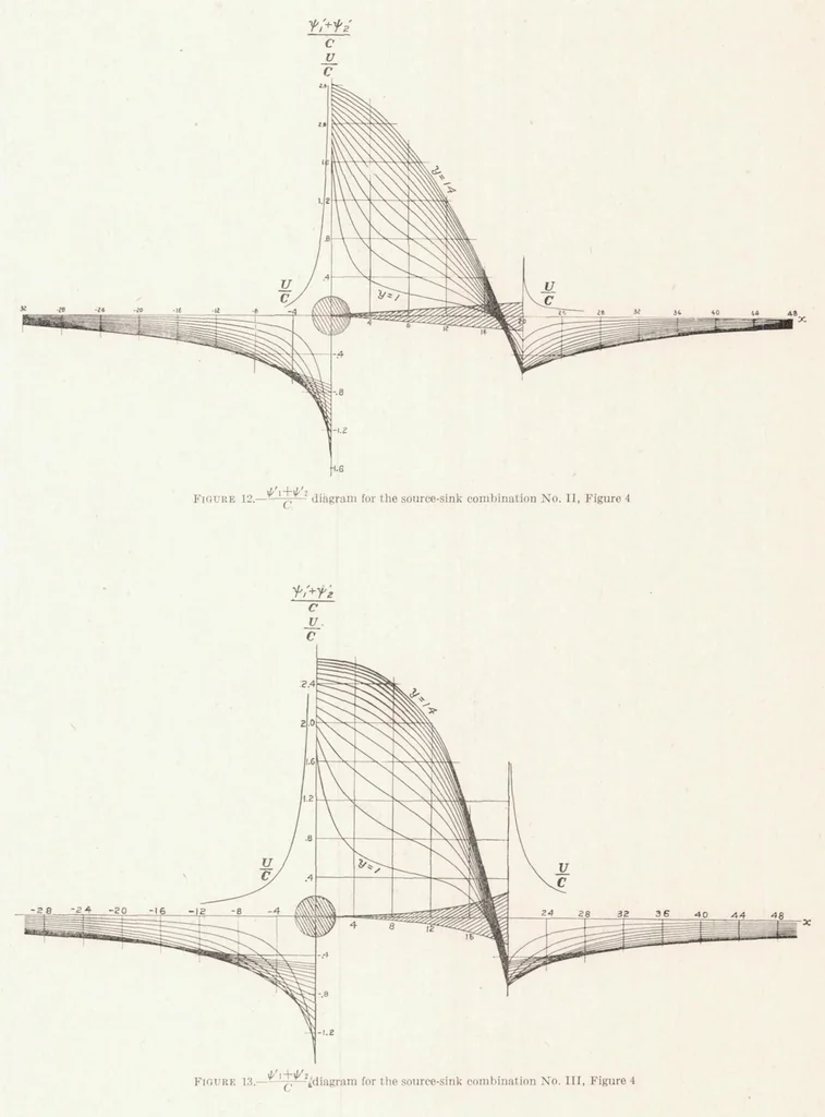 An illustration from Aerodynamic Theory and Tests of Strut Forms-II, 1930, leaf 21