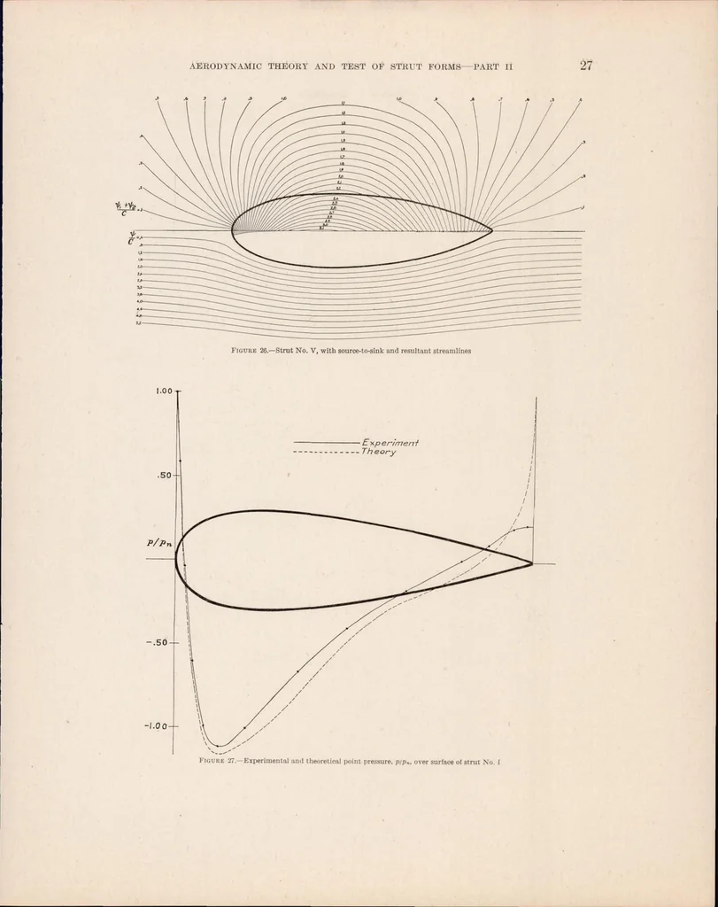 An illustration from Aerodynamic Theory and Tests of Strut Forms-II, 1930, leaf 28