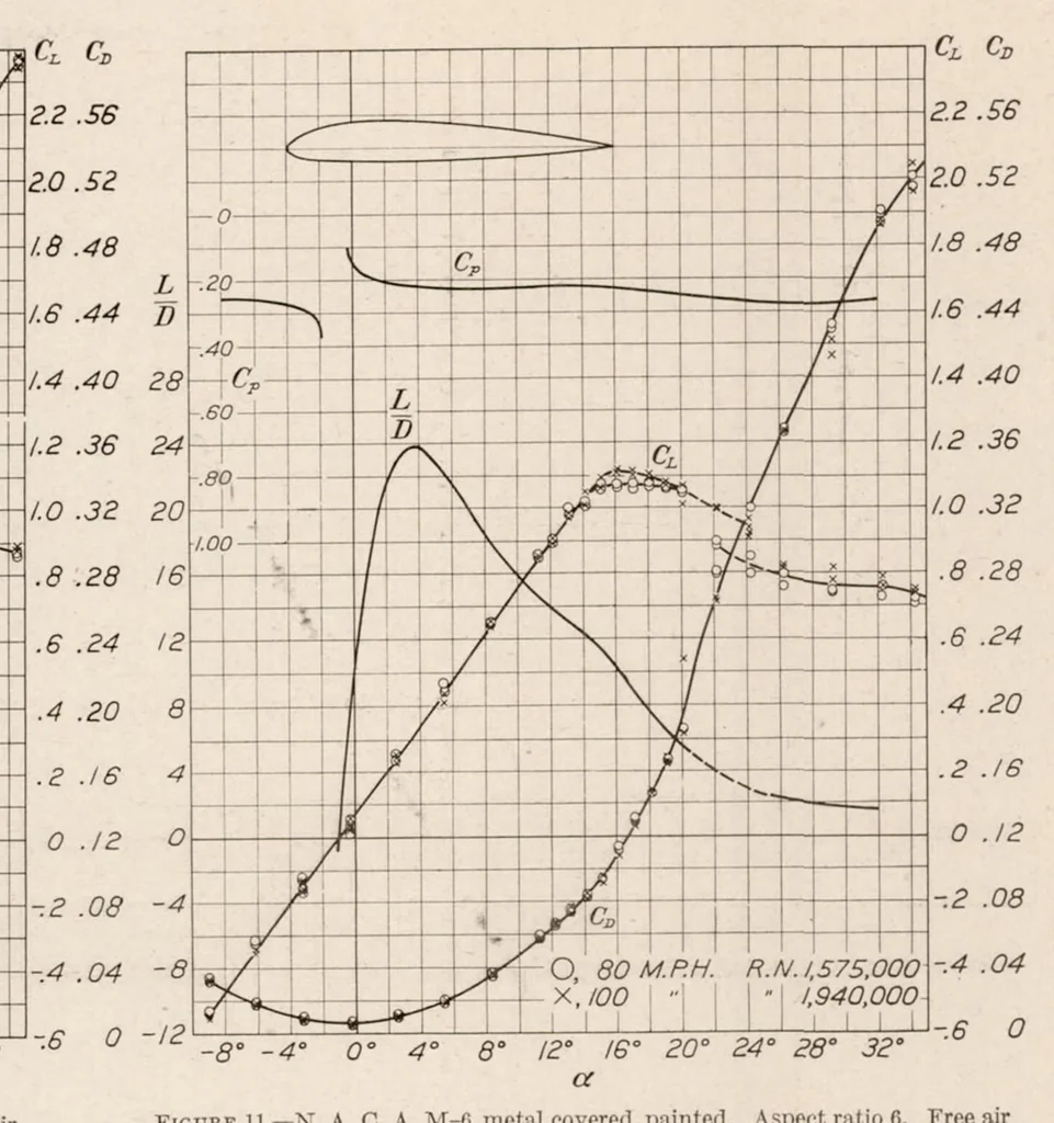 An illustration from Tests of Large Airfoils in the Propeller Research Tunnel, Including Two with Corrugated Surfaces, 1930, leaf 10