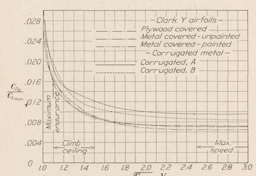 An illustration from Tests of Large Airfoils in the Propeller Research Tunnel, Including Two with Corrugated Surfaces, 1930, leaf 12