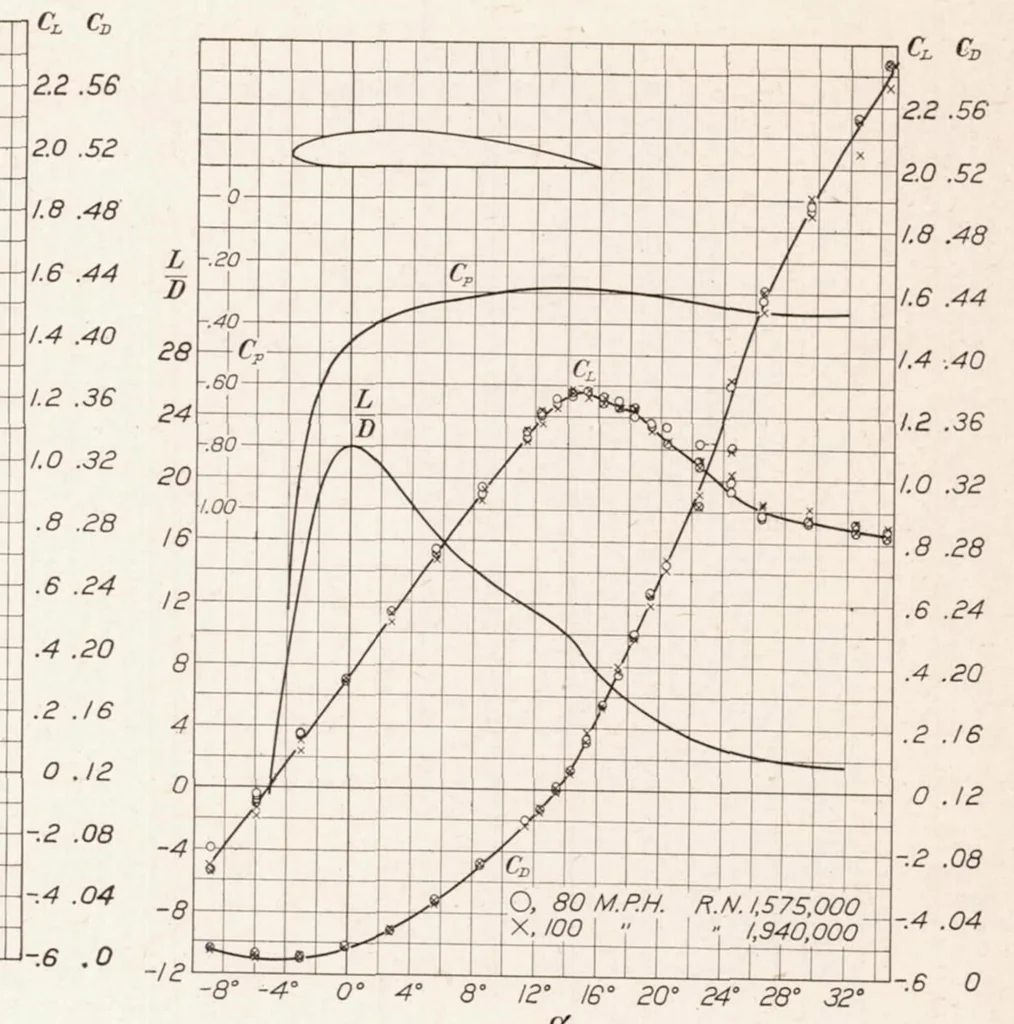 An illustration from Tests of Large Airfoils in the Propeller Research Tunnel, Including Two with Corrugated Surfaces, 1930, leaf 9