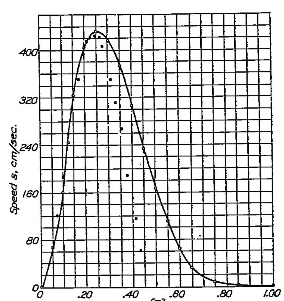An illustration from The gaseous explosive reaction at constant pressure : the reaction order and reaction rate, 1931, leaf 10
