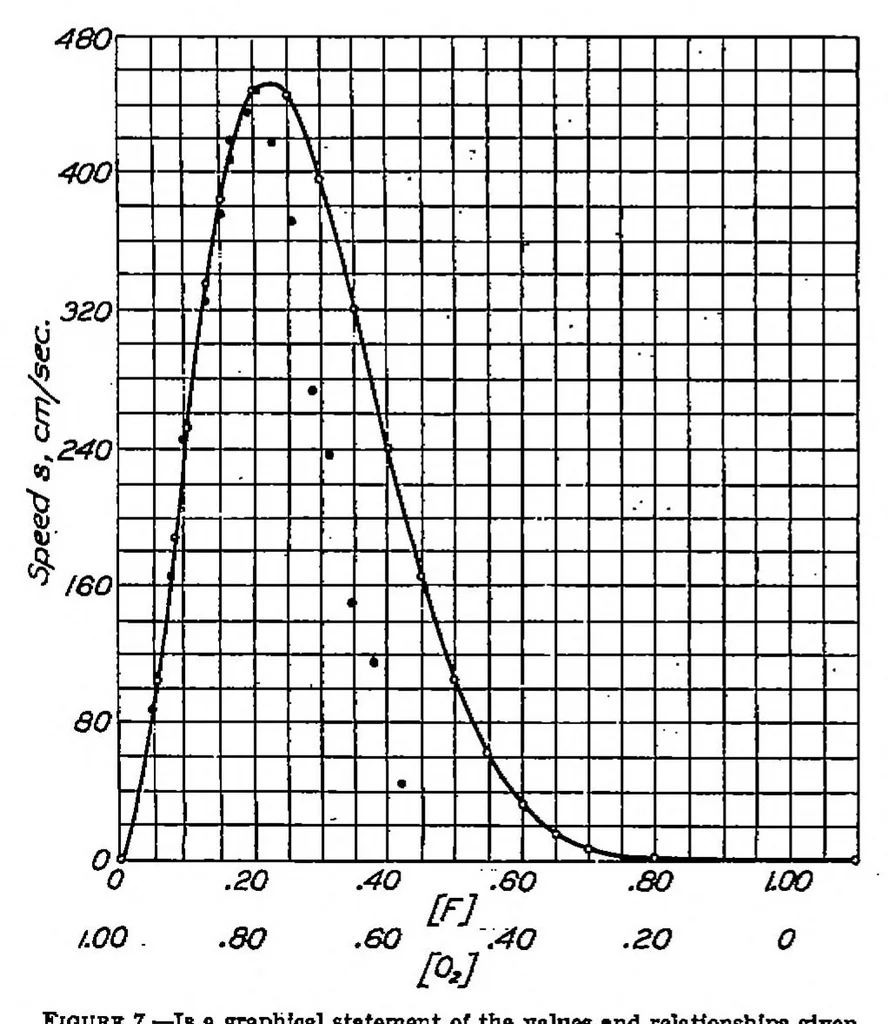 An illustration from The gaseous explosive reaction at constant pressure : the reaction order and reaction rate, 1931, leaf 11