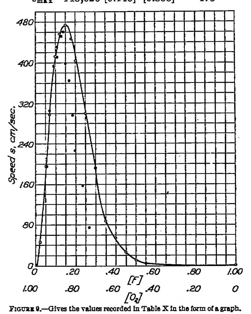 An illustration from The gaseous explosive reaction at constant pressure : the reaction order and reaction rate, 1931, leaf 12