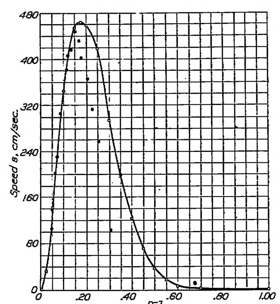 An illustration from The gaseous explosive reaction at constant pressure : the reaction order and reaction rate, 1931, leaf 12