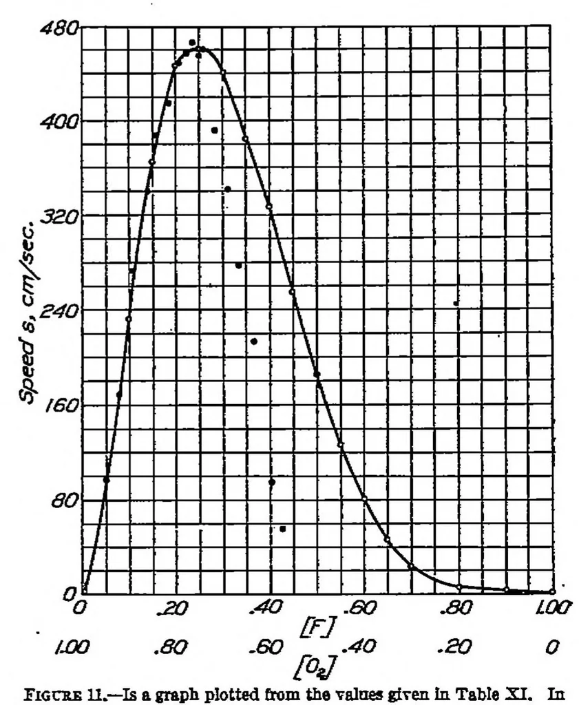 An illustration from The gaseous explosive reaction at constant pressure : the reaction order and reaction rate, 1931, leaf 14
