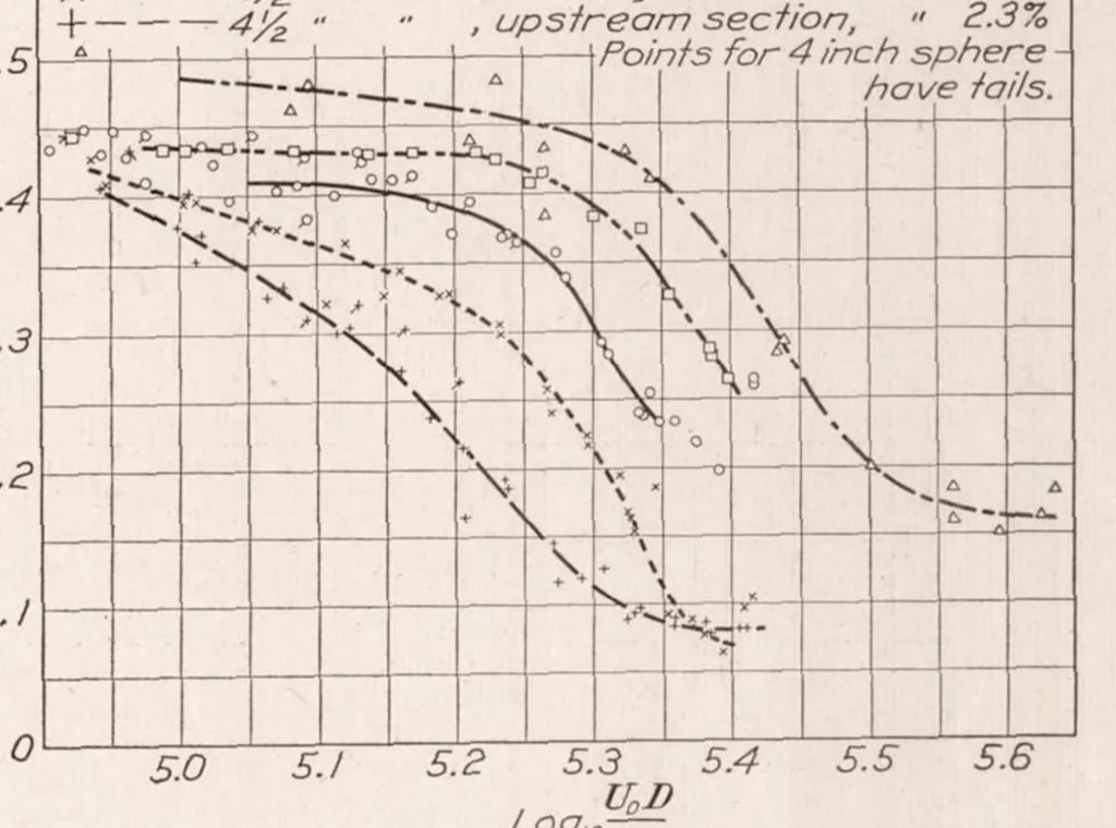 An illustration from Effect of Turbulence in Wind-Tunnel Measurements, 1931, leaf 12