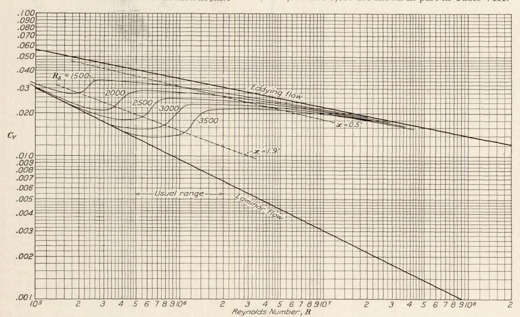 An illustration from Effect of Turbulence in Wind-Tunnel Measurements, 1931, leaf 17