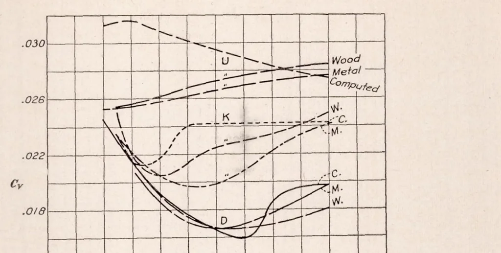 An illustration from Effect of Turbulence in Wind-Tunnel Measurements, 1931, leaf 22