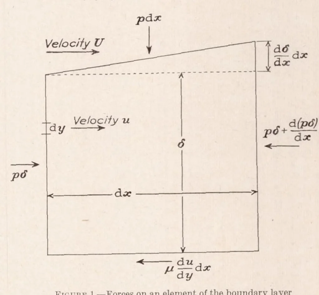 An illustration from Effect of Turbulence in Wind-Tunnel Measurements, 1931, leaf 6