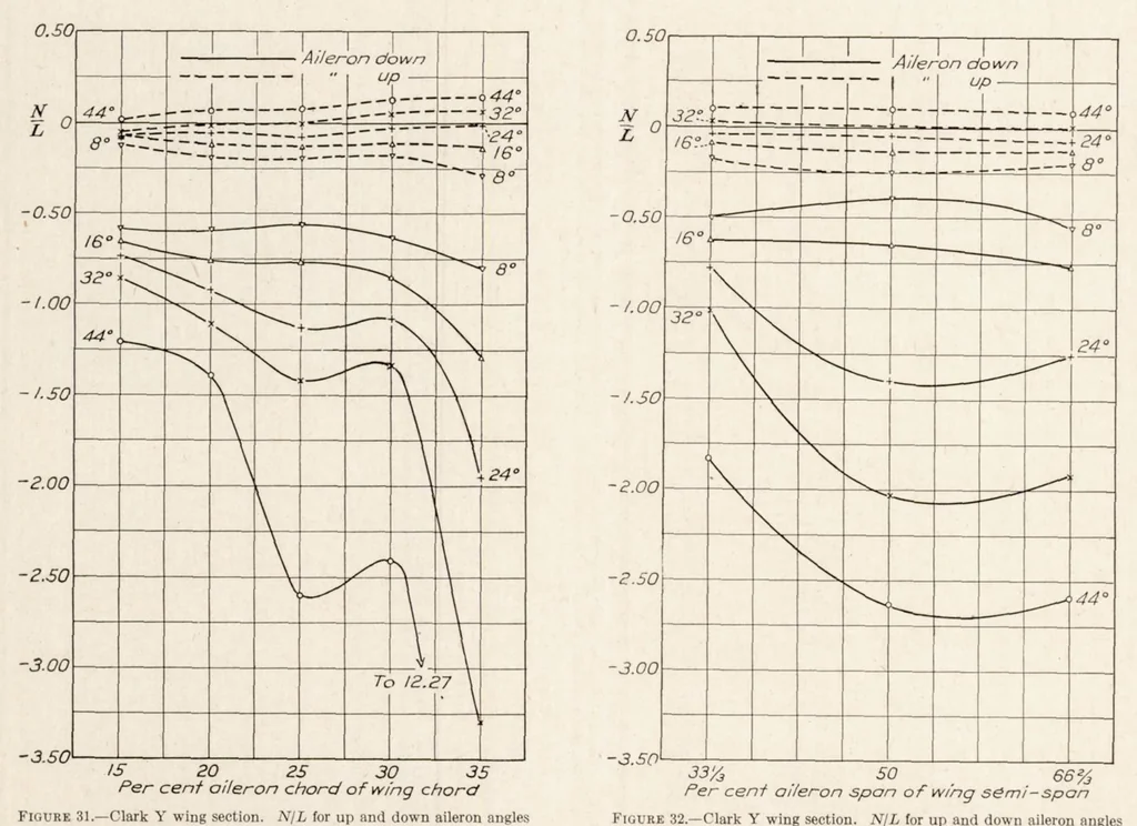 An illustration from Effect of Variation of Chord and Span of Ailerons on Rolling and Yawing Moments at Several Angles of Pitch, 1931, leaf 11