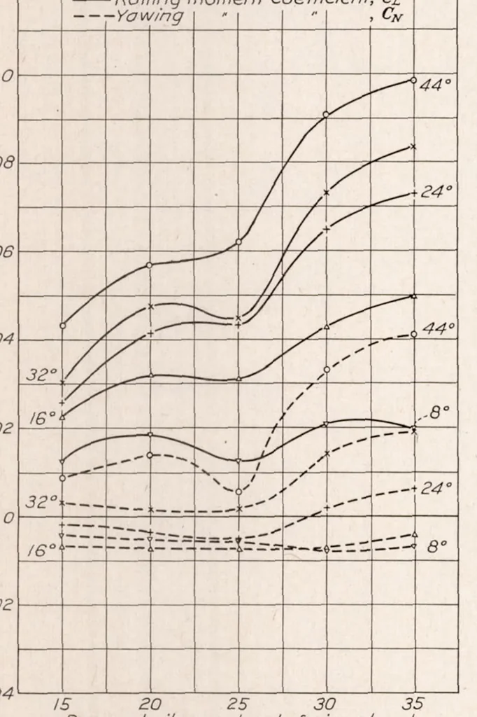 An illustration from Effect of Variation of Chord and Span of Ailerons on Rolling and Yawing Moments at Several Angles of Pitch, 1931, leaf 12