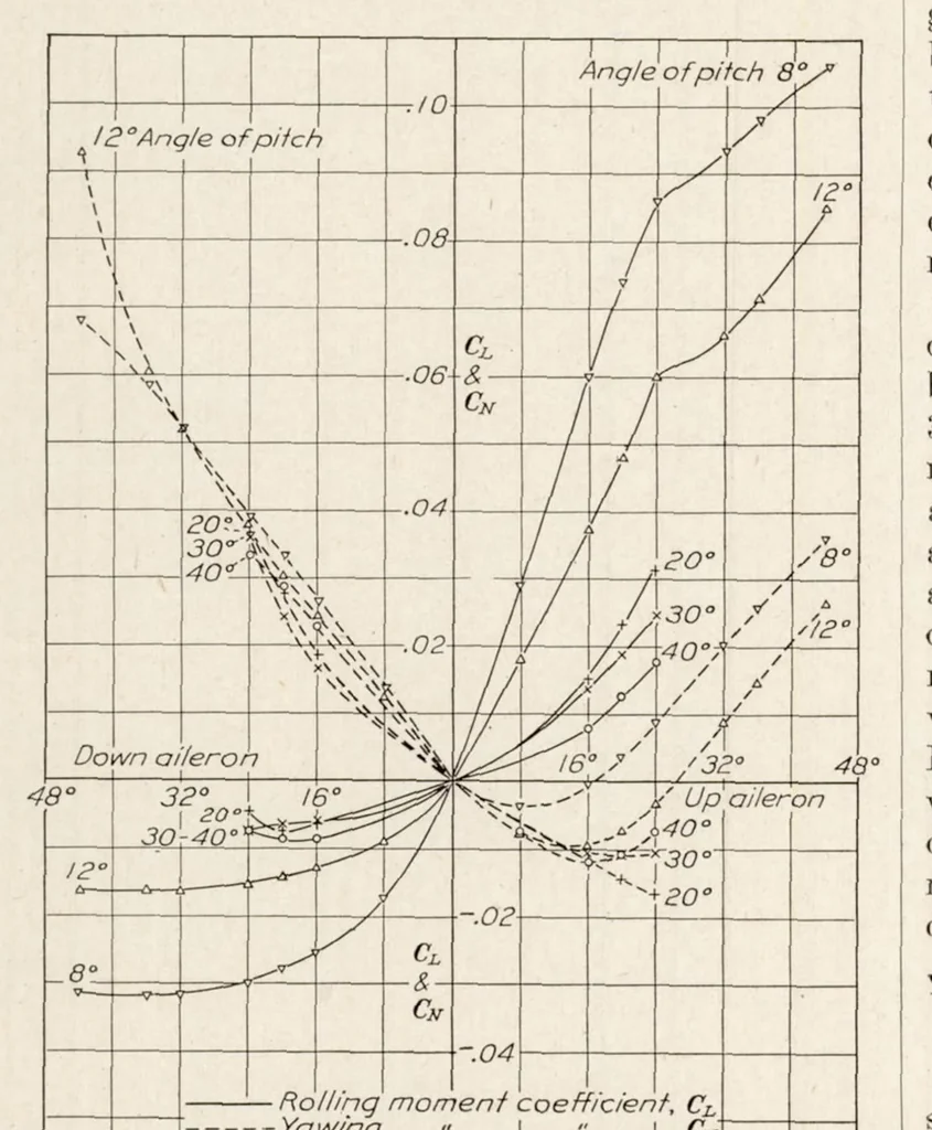 An illustration from Effect of Variation of Chord and Span of Ailerons on Rolling and Yawing Moments at Several Angles of Pitch, 1931, leaf 15