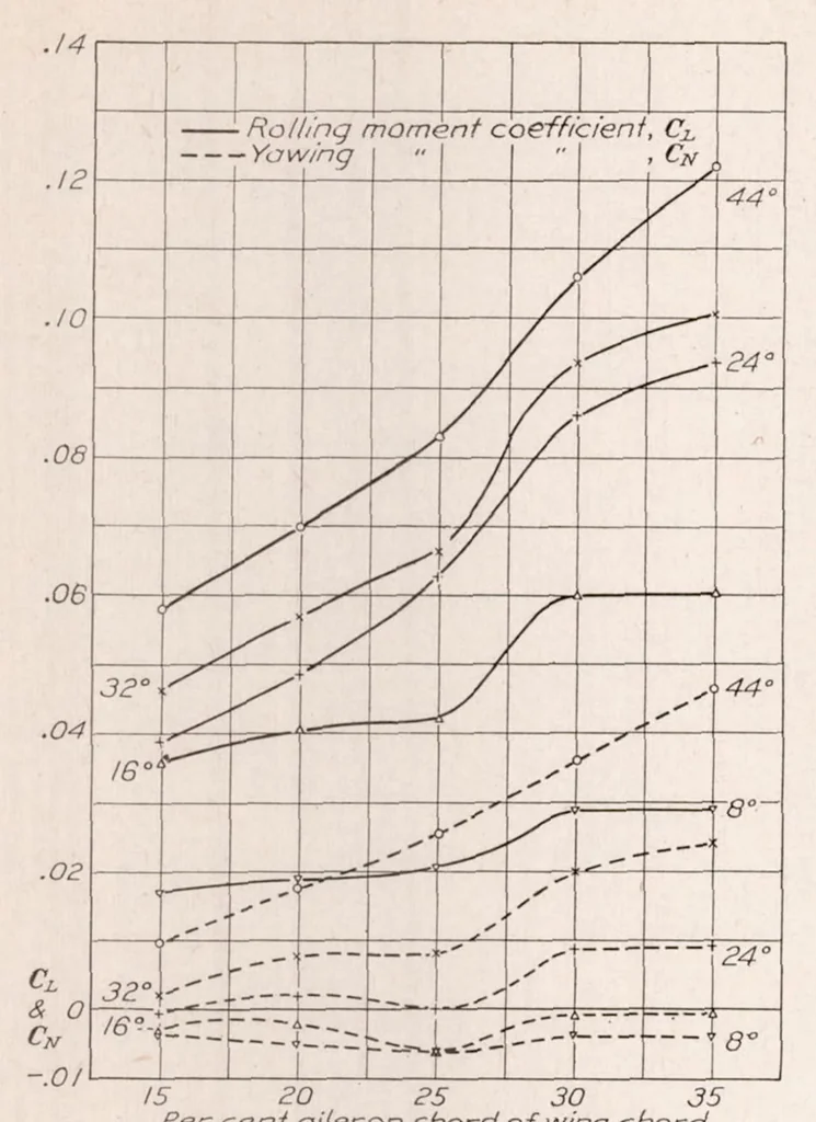 An illustration from Effect of Variation of Chord and Span of Ailerons on Rolling and Yawing Moments at Several Angles of Pitch, 1931, leaf 6