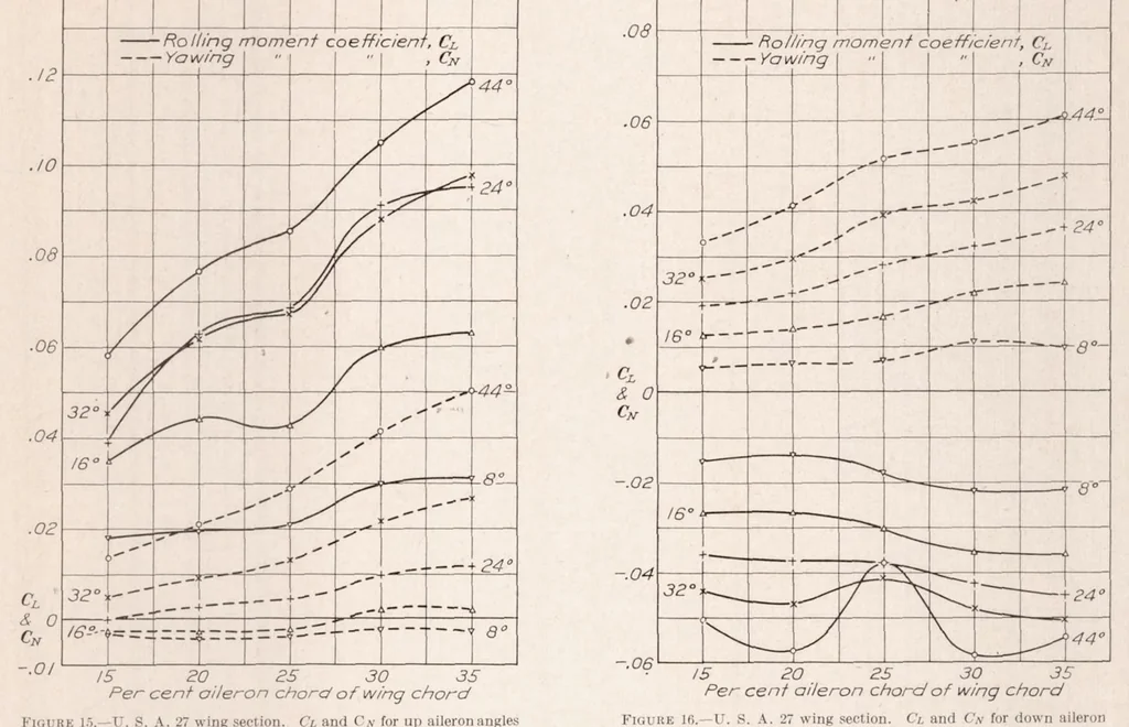 An illustration from Effect of Variation of Chord and Span of Ailerons on Rolling and Yawing Moments at Several Angles of Pitch, 1931, leaf 8