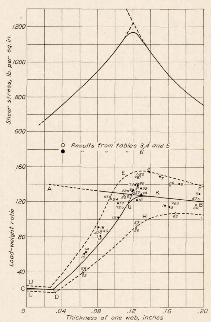 An illustration from The Design of Plywood Webs for Airplane Wing Beams, 1931, leaf 5