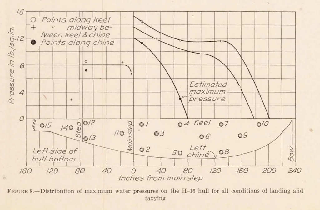 An illustration from Water Pressure Distribution on a Flying Boat Hull, 1931, leaf 9