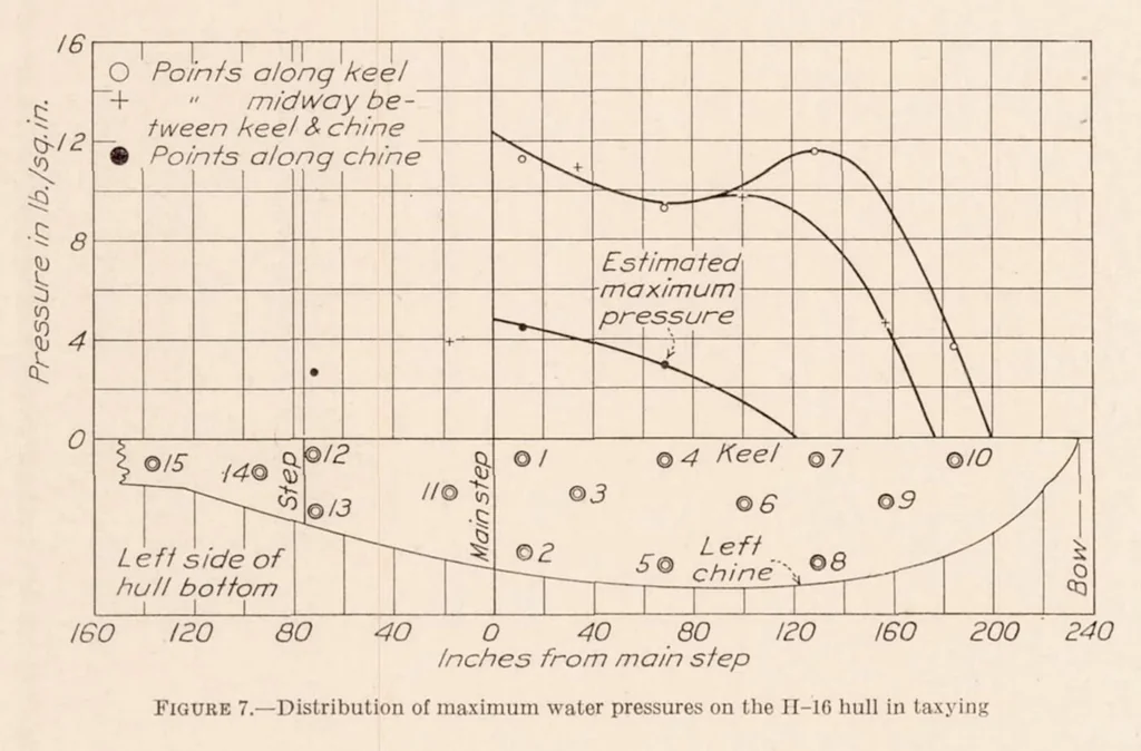 An illustration from Water Pressure Distribution on a Flying Boat Hull, 1931, leaf 9