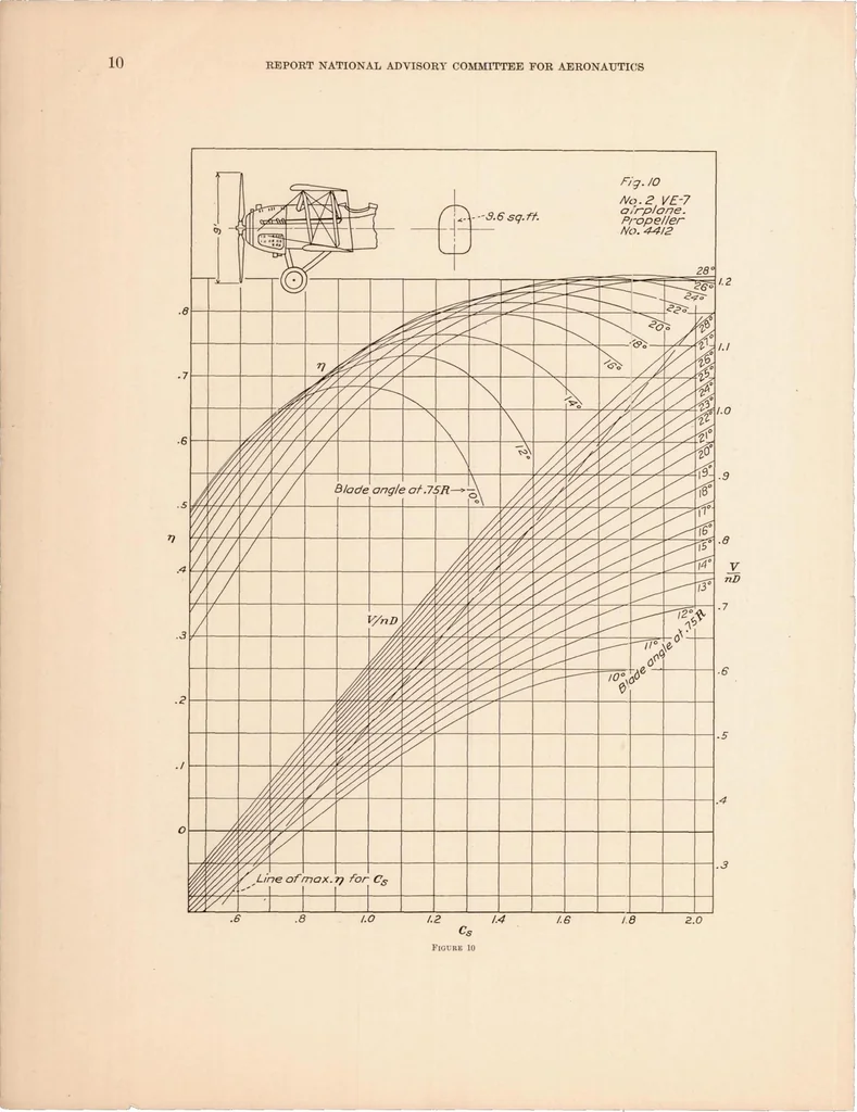 An illustration from Working Charts for the Selection of Aluminum Alloy Propellers of a Standard Form to Operate with Various Aircraft Engines and Bodies, 1931, leaf 11