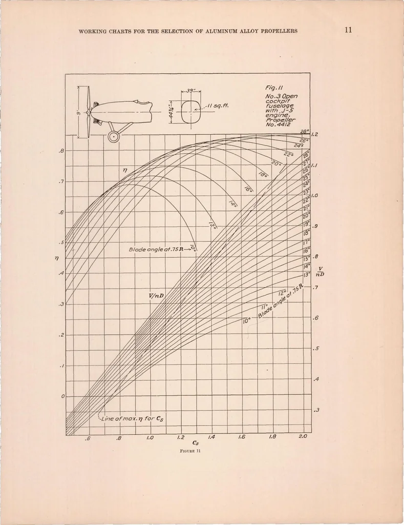 An illustration from Working Charts for the Selection of Aluminum Alloy Propellers of a Standard Form to Operate with Various Aircraft Engines and Bodies, 1931, leaf 12
