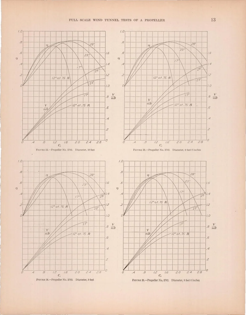 An illustration from Full-Scale Wind-Tunnel Tests of a Propeller with the Diameter Changed by Cutting off the Blade Tips, 1931, leaf 14