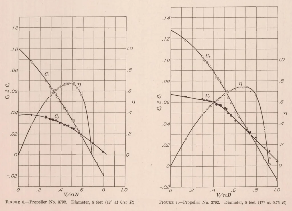 An illustration from Full-Scale Wind-Tunnel Tests of a Propeller with the Diameter Changed by Cutting off the Blade Tips, 1931, leaf 8