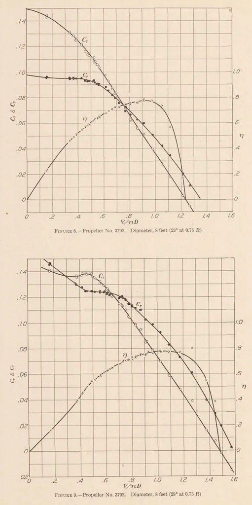 An illustration from Full-Scale Wind-Tunnel Tests of a Propeller with the Diameter Changed by Cutting off the Blade Tips, 1931, leaf 9