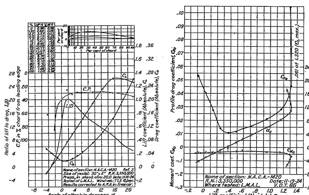 An illustration from Large-scale aerodynamic characteristics of airfoils as tested in the variable density wind tunnel, 1931, leaf 18
