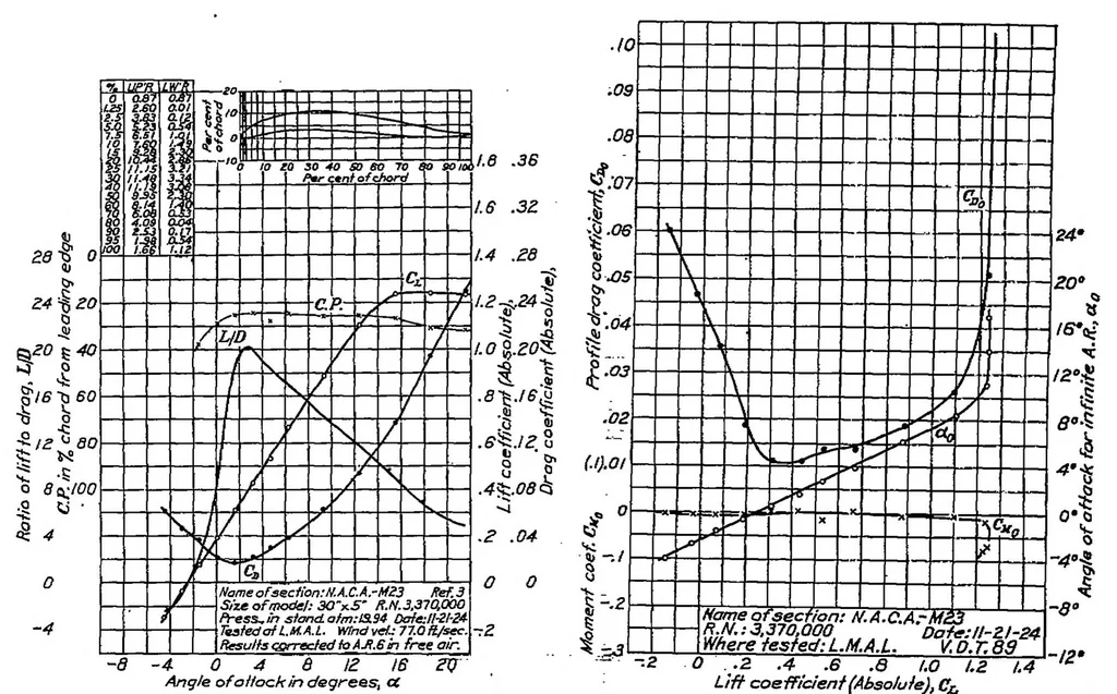 An illustration from Large-scale aerodynamic characteristics of airfoils as tested in the variable density wind tunnel, 1931, leaf 19
