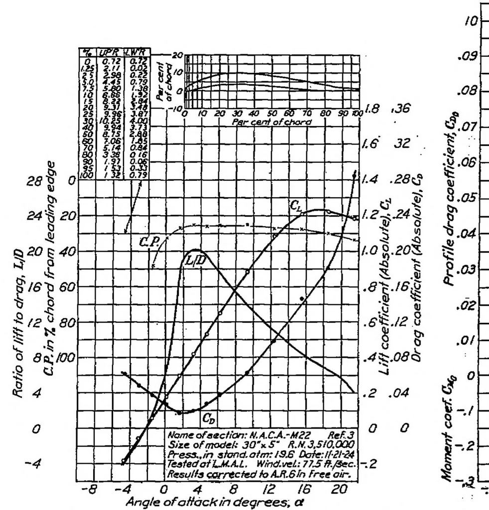 An illustration from Large-scale aerodynamic characteristics of airfoils as tested in the variable density wind tunnel, 1931, leaf 19