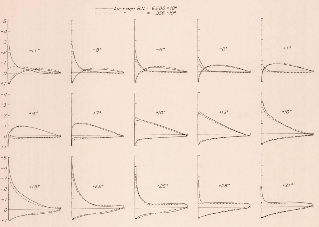An illustration from Airfoil Pressure Distribution Investigation in the Variable Density Wind Tunnel, 1931, leaf 10