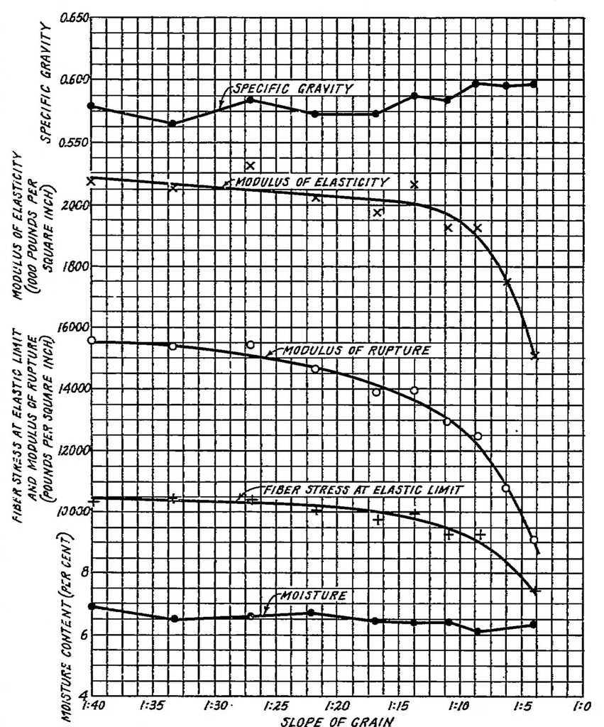 An illustration from Aircraft woods: their properties, selection, and characteristics, 1931, leaf 14