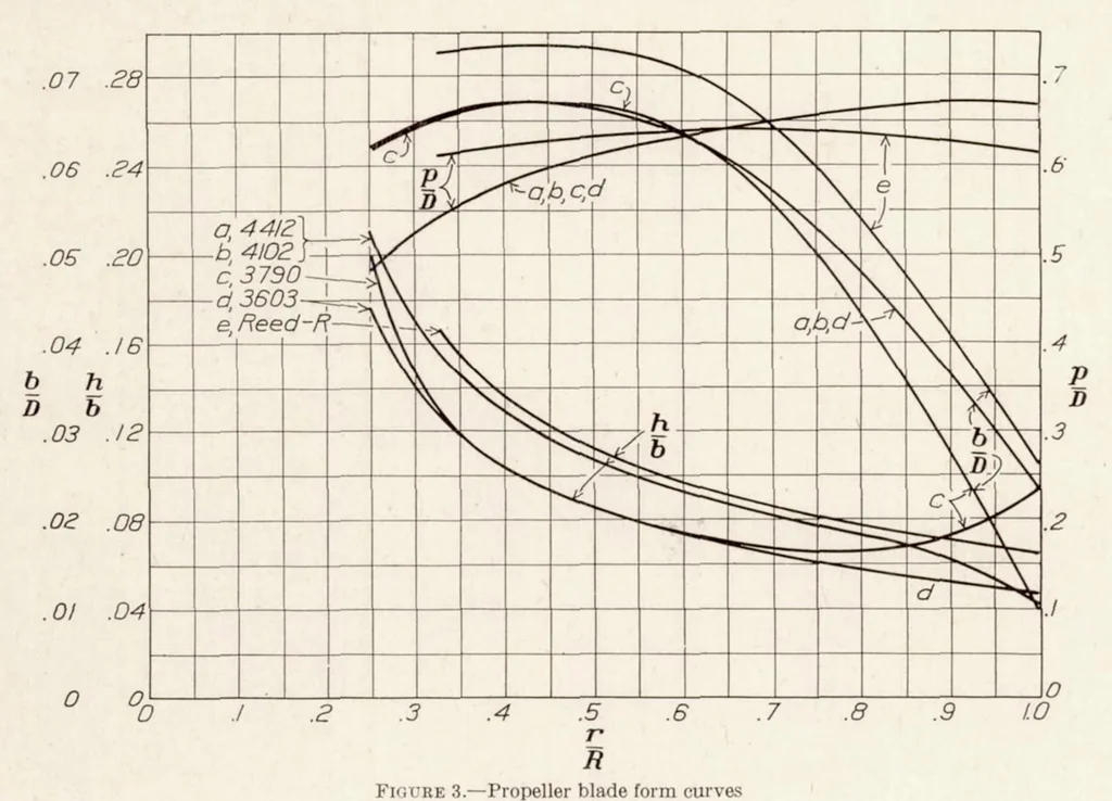 An illustration from Full-Scale Wind-Tunnel Tests on Several Metal Propellers Having Different Blade Forms, 1931, leaf 5