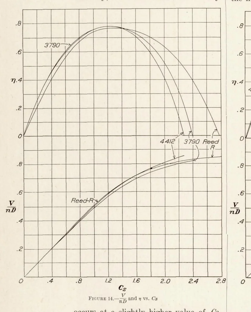 An illustration from Full-Scale Wind-Tunnel Tests on Several Metal Propellers Having Different Blade Forms, 1931, leaf 9
