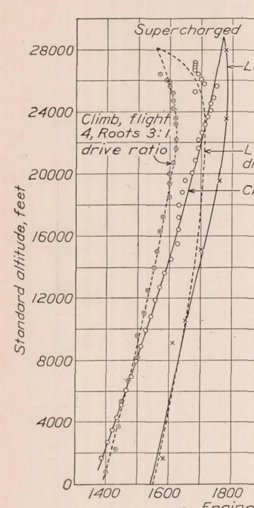 An illustration from Comparative Flight Performance with an NACA Roots Supercharger and a Turbocentrifugal Supercharger, 1931, leaf 10