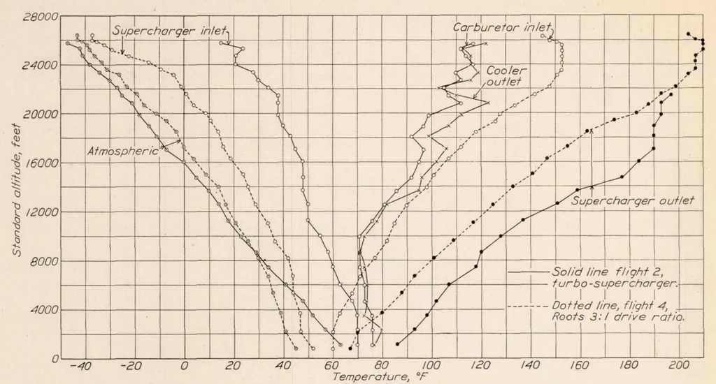An illustration from Comparative Flight Performance with an NACA Roots Supercharger and a Turbocentrifugal Supercharger, 1931, leaf 11