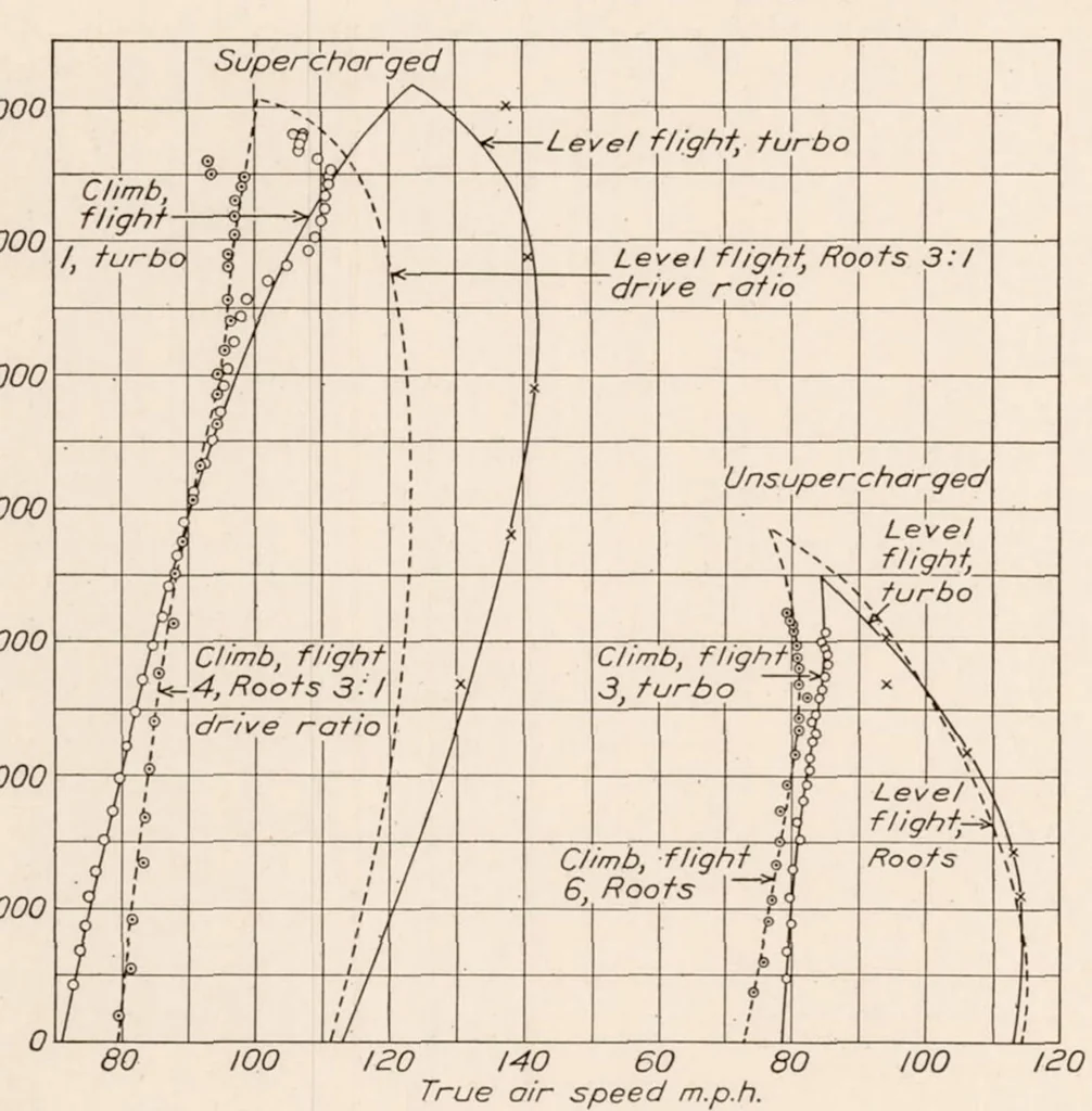 An illustration from Comparative Flight Performance with an NACA Roots Supercharger and a Turbocentrifugal Supercharger, 1931, leaf 9