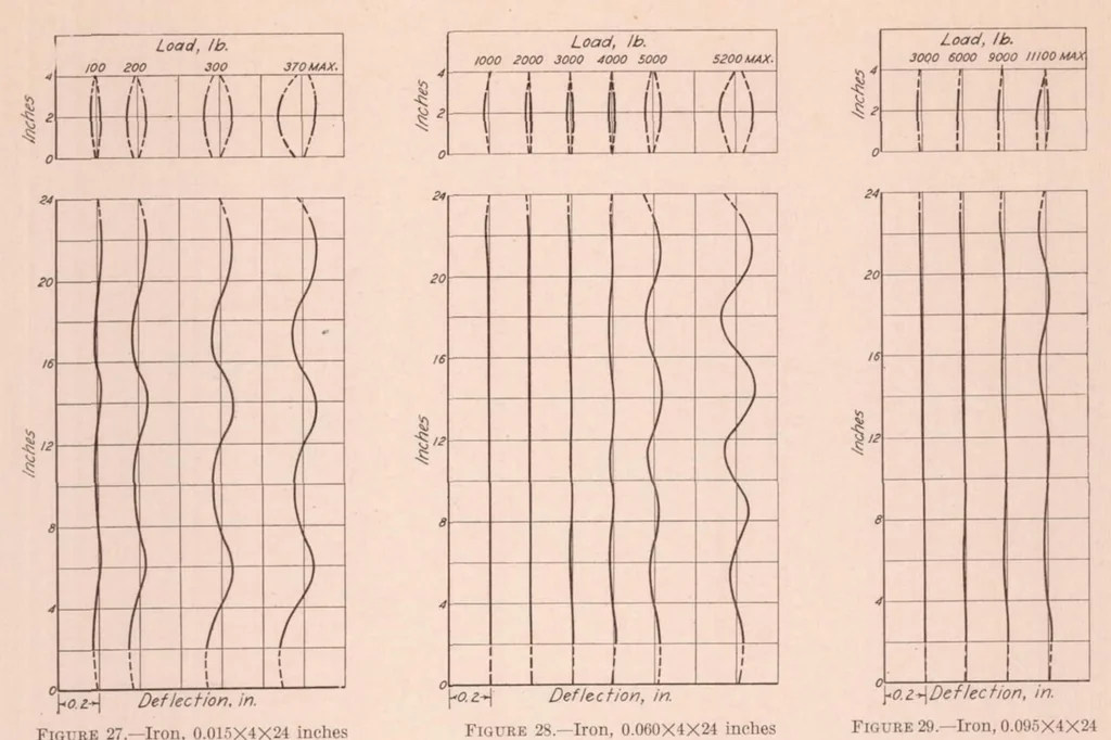 An illustration from Strength of Rectangular Flat Plates Under Edge Compression, 1931, leaf 20