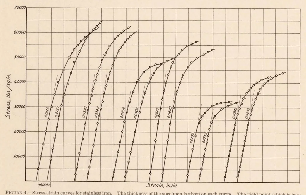 An illustration from Strength of Rectangular Flat Plates Under Edge Compression, 1931, leaf 9