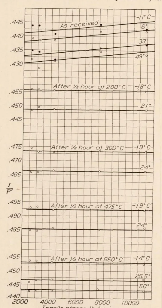 An illustration from Temperature Coefficient of the Modulus of Rigidity of Aircraft Instrument Diaphragm and Spring Materials, 1931, leaf 11