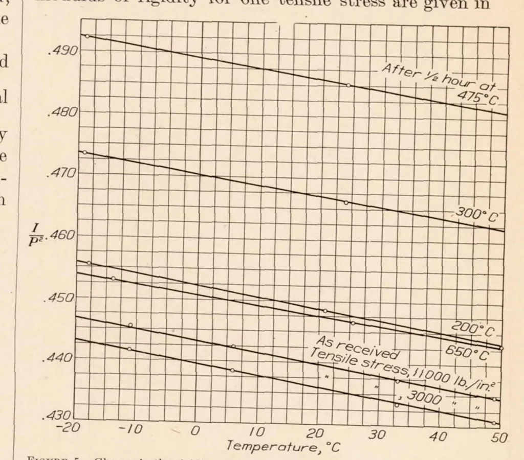 An illustration from Temperature Coefficient of the Modulus of Rigidity of Aircraft Instrument Diaphragm and Spring Materials, 1931, leaf 11