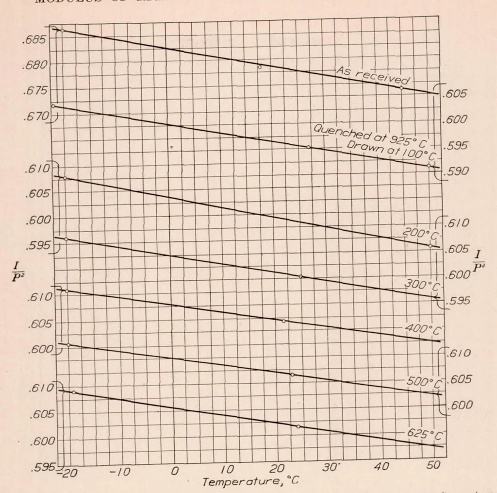 An illustration from Temperature Coefficient of the Modulus of Rigidity of Aircraft Instrument Diaphragm and Spring Materials, 1931, leaf 12