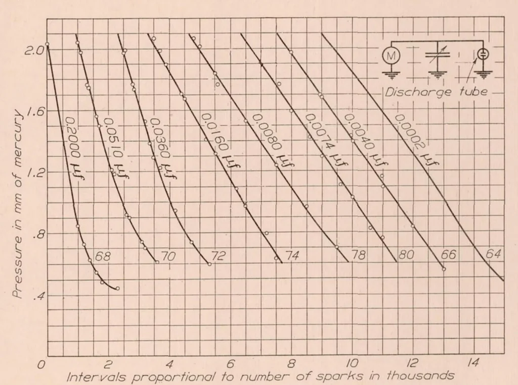 An illustration from An Investigation of the Effectiveness of Ignition Sparks, 1931, leaf 10